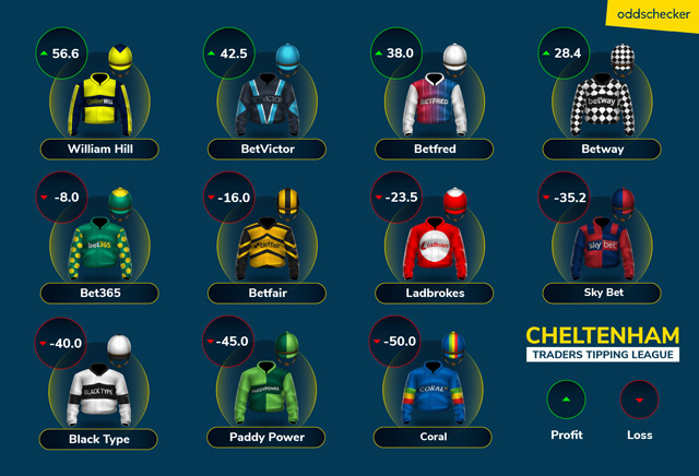 Can William get up the Hill on Gold Cup day?