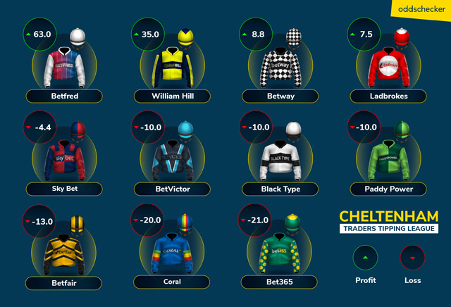 Cheltenham Traders Tipping League Day 2
