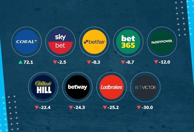 Coral win 2020 Cheltenham Traders Tipping League