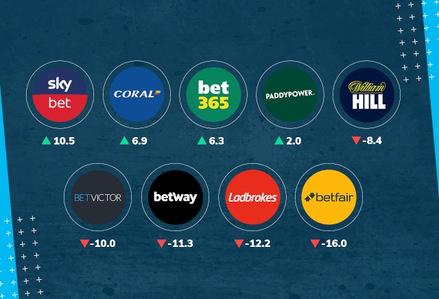 Sky Bet steal the show on Day 2 and lead at halfway stage of Traders Tipping League