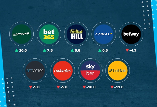 Paddy Power and bet365 set the pace on Day One of Traders Tipping League