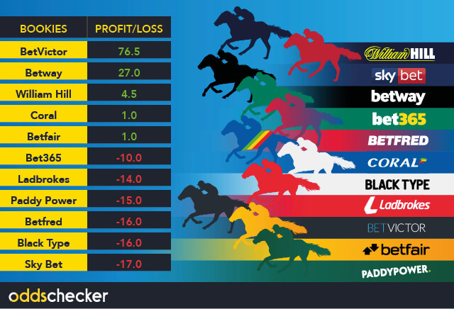 BetVictor storm ahead in the Cheltenham Traders Tipping League